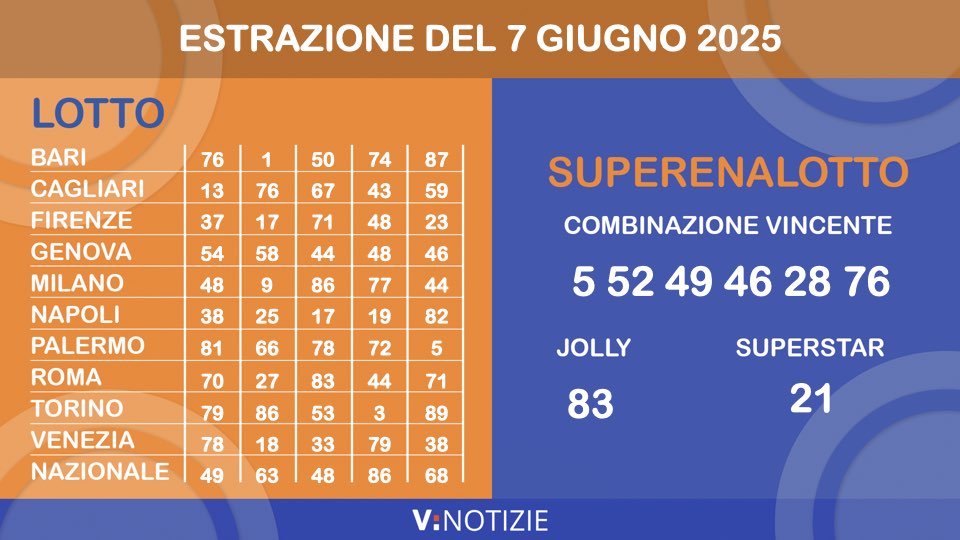 Estrazioni Lotto, Superenalotto e 10eLotto di oggi sabato 7 giugno 2025: i numeri vincenti e il jackpot